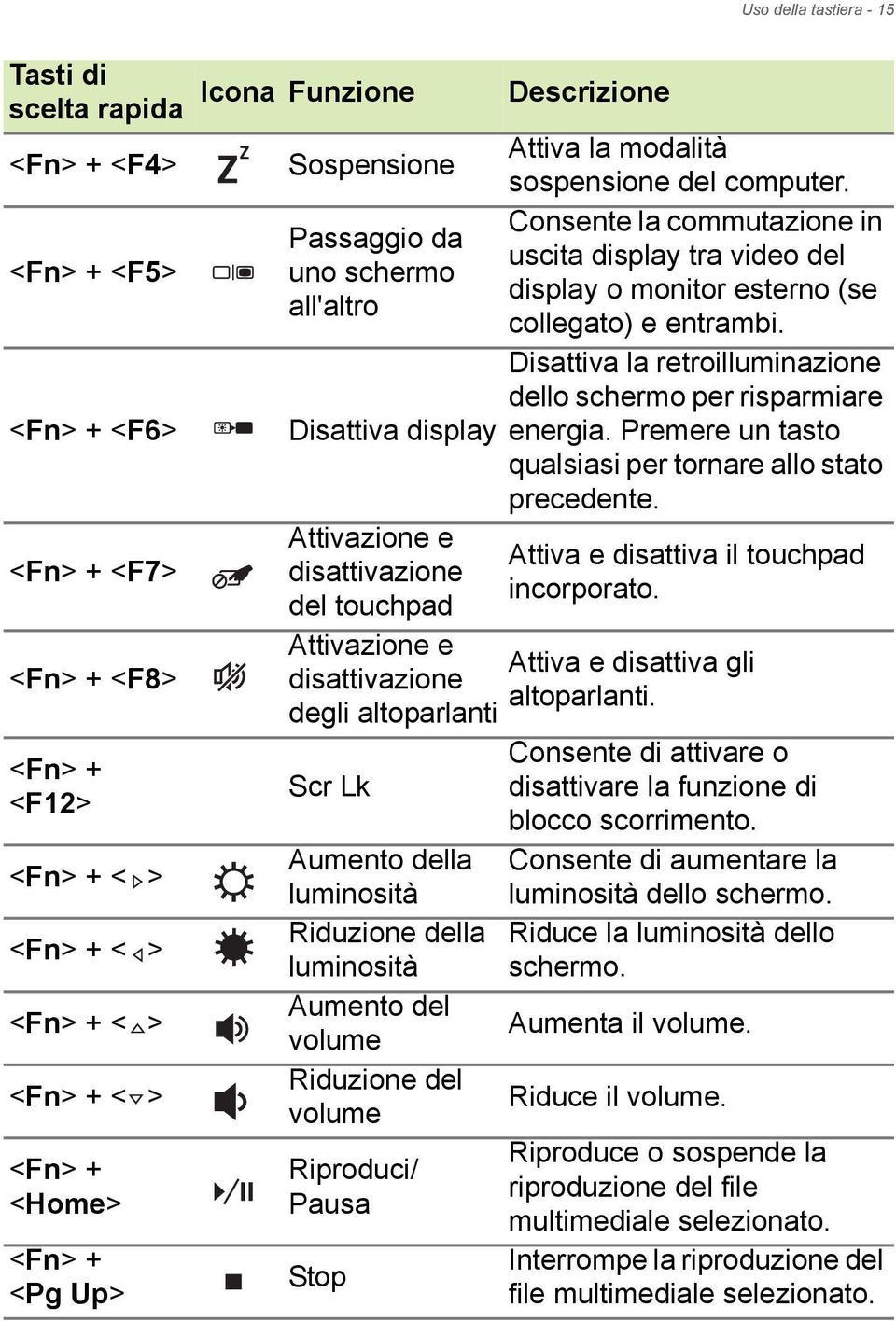 Consente la commutazione in Passaggio da uscita display tra video del uno schermo display o monitor esterno (se all'altro collegato) e entrambi.