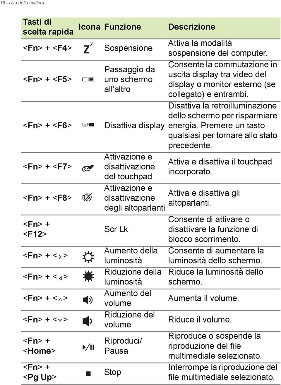 Consente la commutazione in Passaggio da uscita display tra video del uno schermo display o monitor esterno (se all'altro collegato) e entrambi.