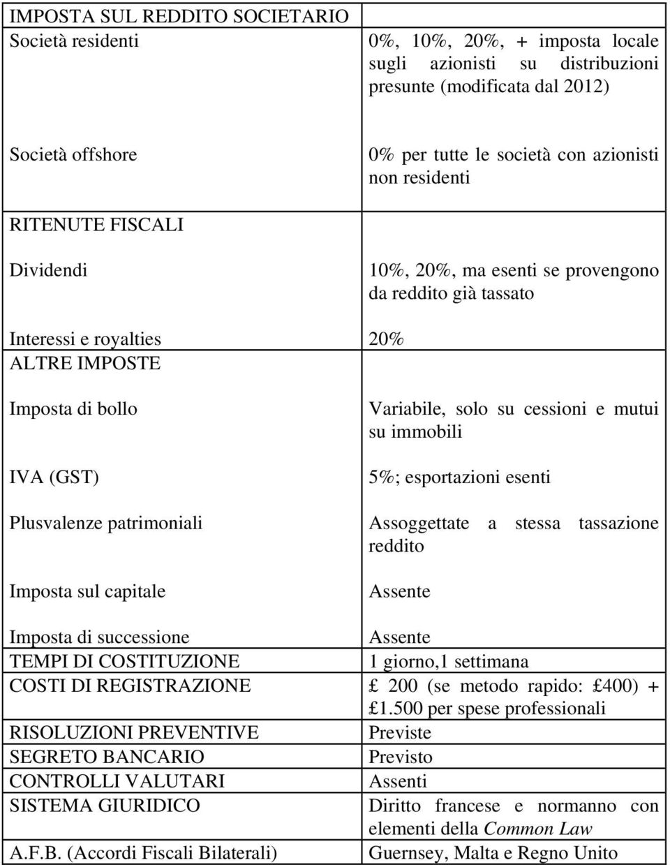 tassato 20% Variabile, solo su cessioni e mutui su immobili 5%; esportazioni esenti Assoggettate a stessa tassazione reddito Assente Imposta di successione Assente TEMPI DI COSTITUZIONE 1 giorno,1