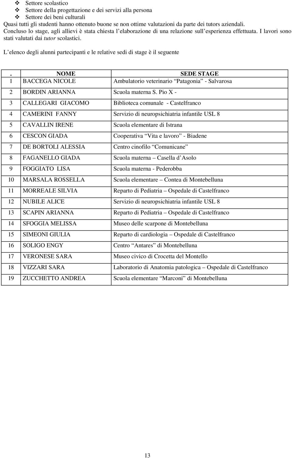 L elenco degli alunni partecipanti e le relative sedi di stage è il seguente. NOME SEDE STAGE 1 BACCEGA NICOLE Ambulatorio veterinario Patagonia - Salvarosa 2 BORDIN ARIANNA Scuola materna S.