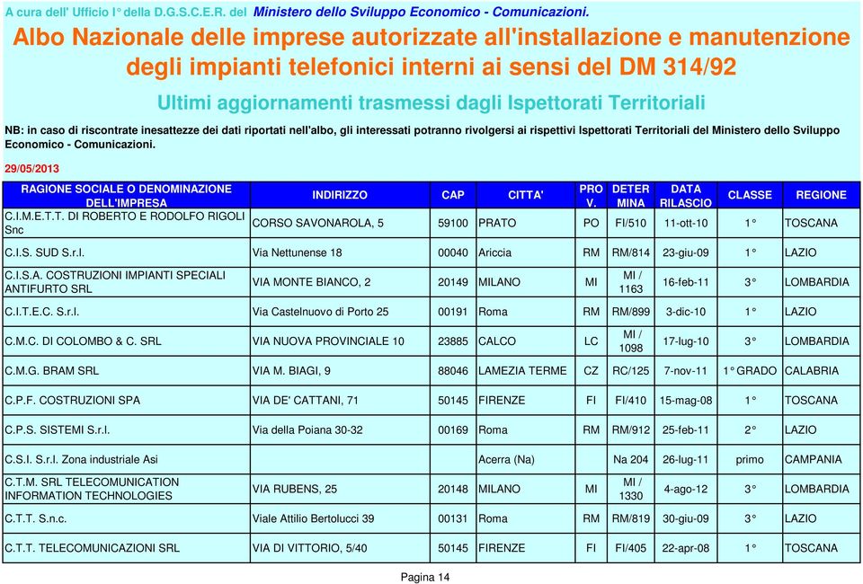 Via Castelnuovo di Porto 25 00191 Roma RM RM/899 3-dic-10 1 LAZIO C.M.C. DI COLOMBO & C. SRL VIA NUOVA VINCIALE 10 23885 CALCO LC 1098 17-lug-10 3 LOMBARDIA C.M.G. BRAM SRL VIA M.