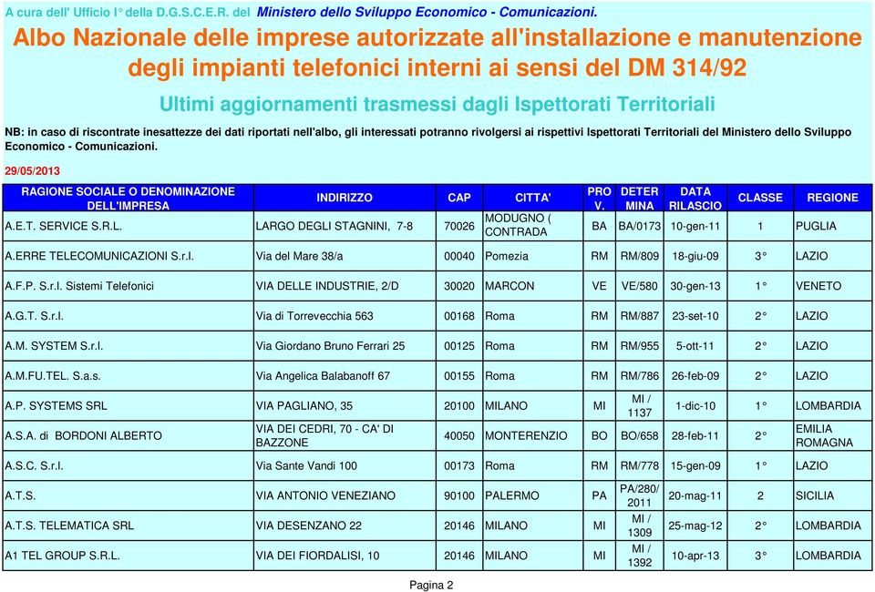 M. SYSTEM S.r.l. Via Giordano Bruno Ferrari 25 00125 Roma RM RM/955 5-ott-11 2 LAZIO A.M.FU.TEL. S.a.s. Via Angelica Balabanoff 67 00155 Roma RM RM/786 26-feb-09 2 LAZIO A.P.