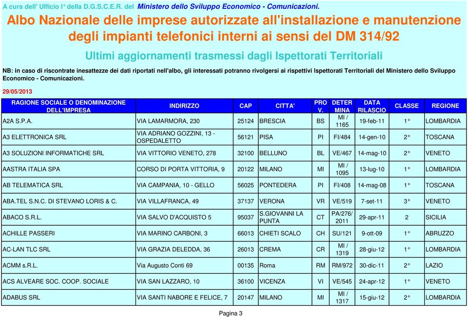 SRL VIA CAMPANIA, 10 - GELLO 56025 PONTEDERA PI FI/408 14-mag-08 1 TOSCANA ABA.TEL S.N.C. DI STEVANO LORIS & C. VIA VILLAFRANCA, 49 37137 VERONA VR VE/519 7-set-11 3 VENETO ABACO S.R.L. VIA SALVO D'ACQUISTO 5 95037 S.