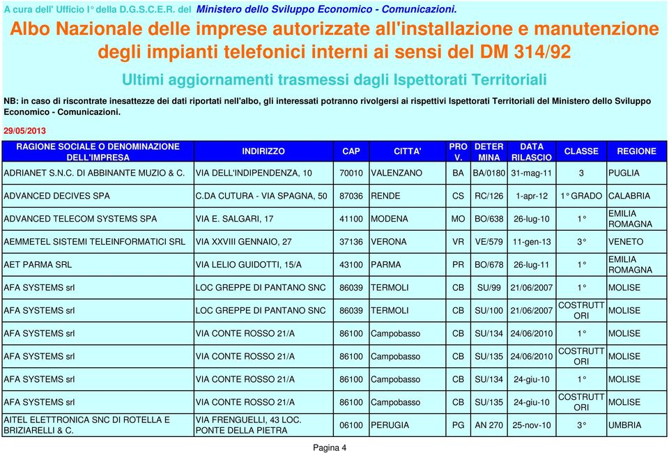 SALGARI, 17 41100 MODENA MO BO/638 26-lug-10 1 AEMMETEL SISTEMI TELEINFORMATICI SRL VIA XXVIII GENNAIO, 27 37136 VERONA VR VE/579 11-gen-13 3 VENETO AET PARMA SRL VIA LELIO GUIDOTTI, 15/A 43100 PARMA