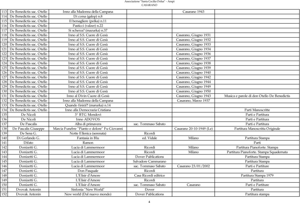 Otello Inno al S.S. Cuore di Gesù Casarano, Giugno 1932 120 De Benedictis sac. Otello Inno al S.S. Cuore di Gesù Casarano, Giugno 1933 121 De Benedictis sac. Otello Inno al S.S. Cuore di Gesù Casarano, Giugno 1934 122 De Benedictis sac.