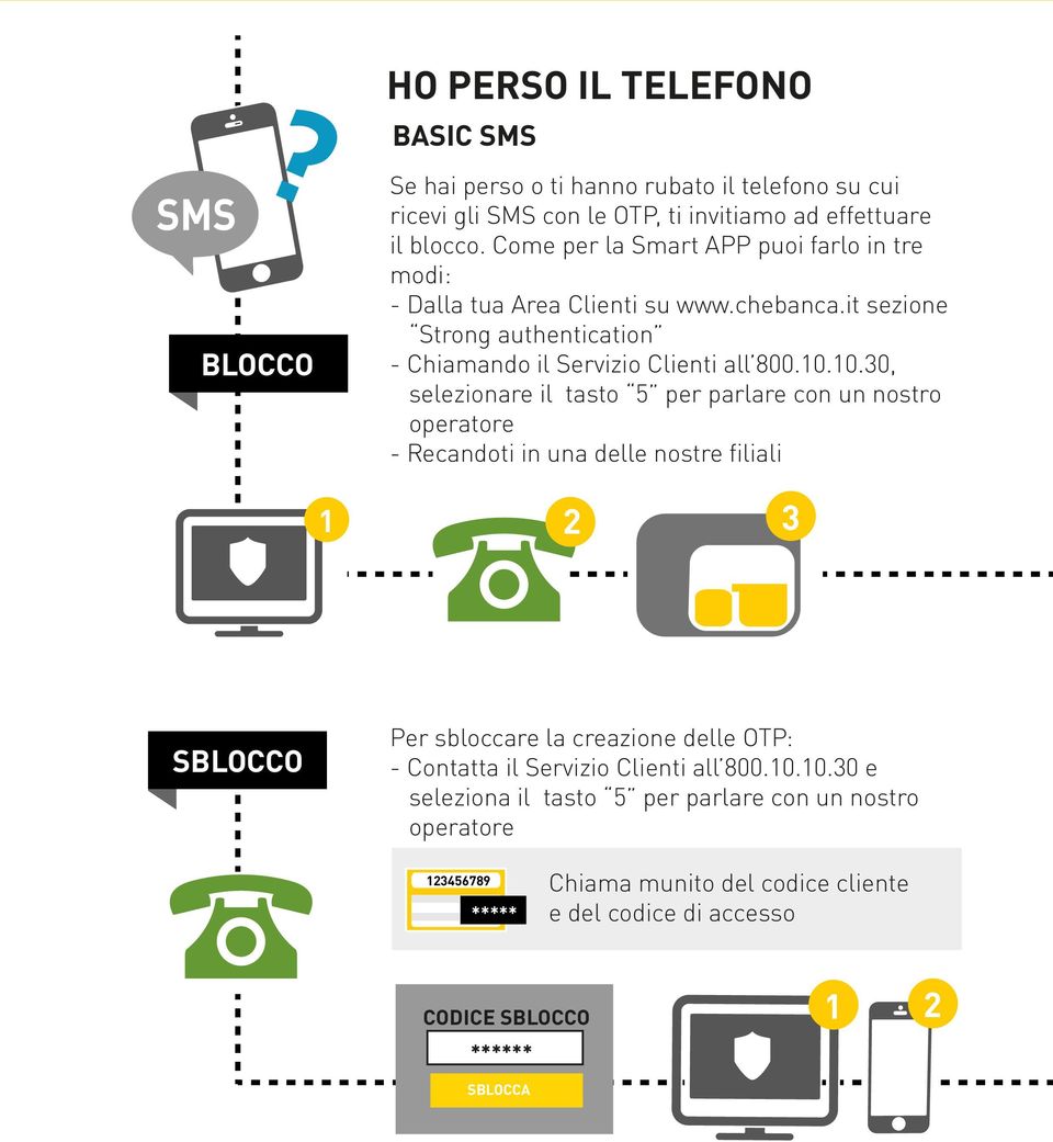 10.30, selezionare il tasto 5 per parlare con un nostro operatore - Recandoti in una delle nostre filiali 1 2 3 SBLOCCO Per sbloccare la creazione delle OTP: - Contatta il