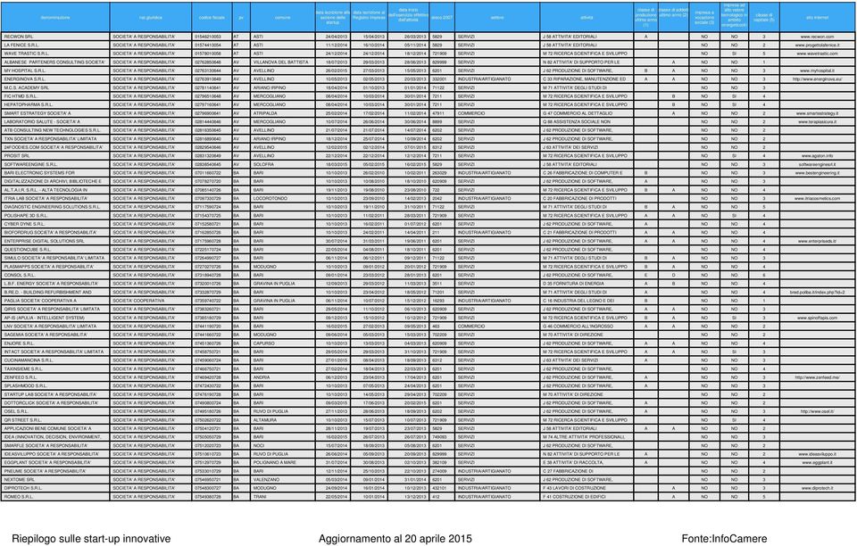 com ALBANESE PARTENERS CONSULTING SOCIETA' 0768068 AV 8/06/01 VILLAVA DEL BATTISTA 9/0/01 89999 SERVIZI N 8 ATTIVITA' DI SUPPORTO PER LE 18/07/01 A 1 MY HOSPITAL S.R.L. 076106 AV AVELLI 6/0/01 7/0/01 1/0/01 601 SERVIZI B A www.