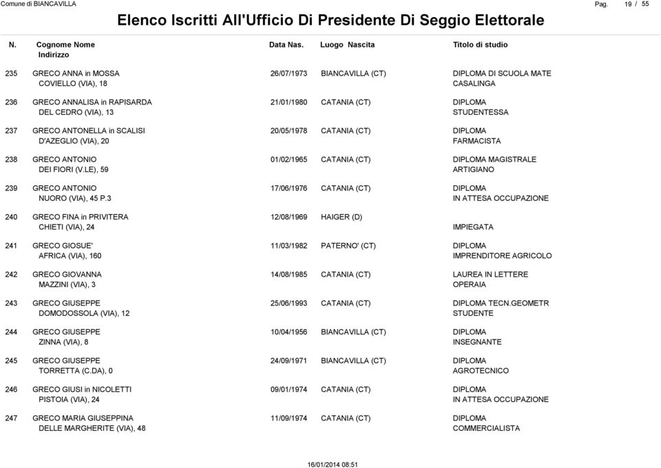 3 17/06/1976 IN ATTESA OCCUPAZIONE 240 GRECO FINA in PRIVITERA CHIETI (VIA), 24 12/08/1969 HAIGER (D) 241 GRECO GIOSUE' AFRICA (VIA), 160 11/03/1982 IMPRENDITORE AGRICOLO 242 GRECO GIOVANNA MAZZINI