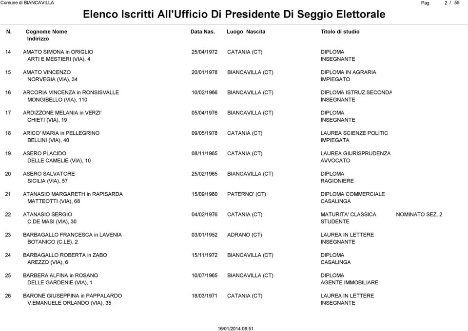 SECONDA 17 ARDIZZONE MELANIA in VERZI' CHIETI (VIA), 19 05/04/1976 18 ARICO' MARIA in PELLEGRINO BELLINI (VIA), 40 09/05/1978 SCIENZE POLITIC 19 ASERO PLACIDO DELLE CAMELIE (VIA), 10 08/11/1965