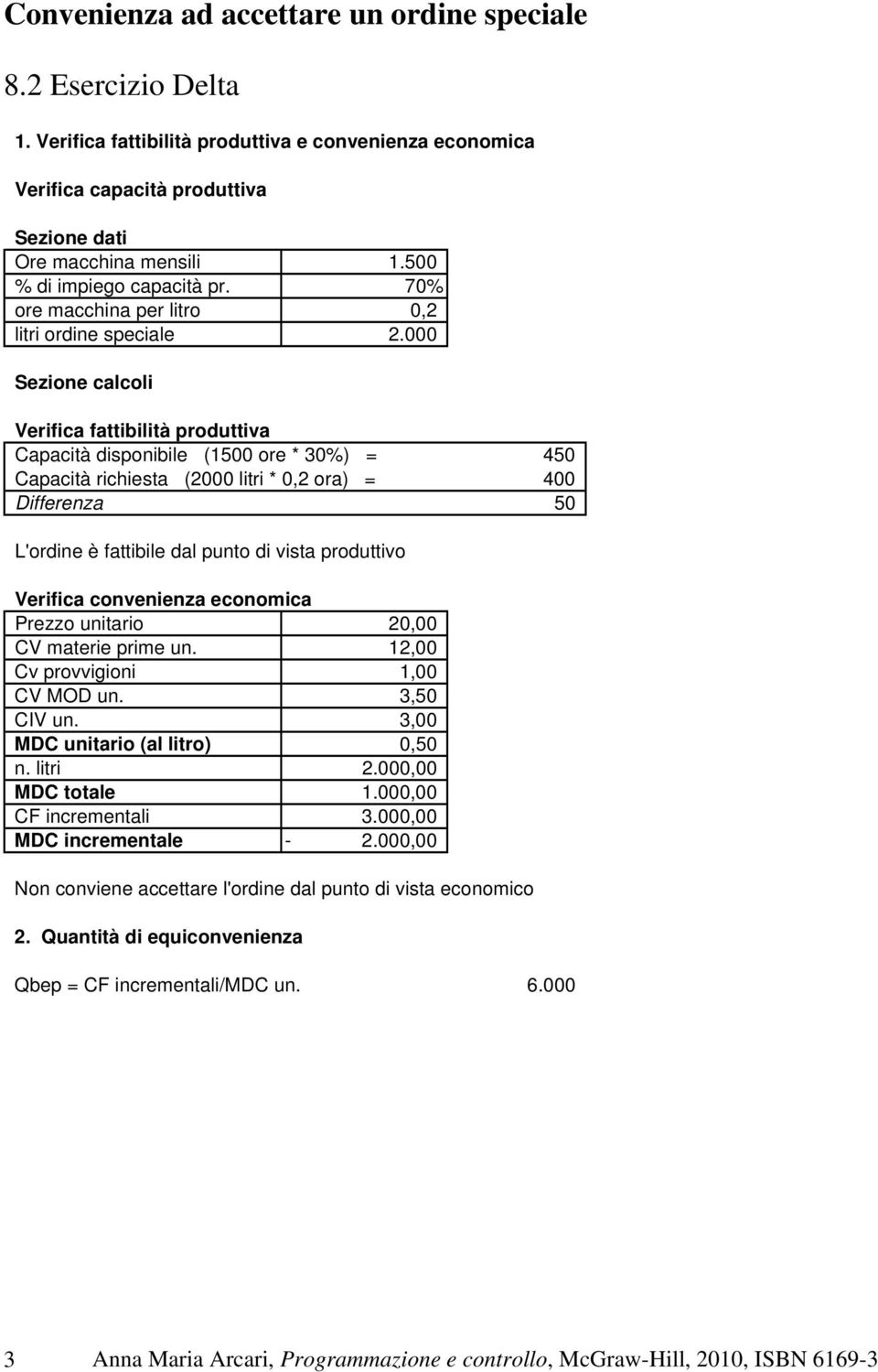 000 Sezione calcoli Verifica fattibilità produttiva Capacità disponibile (1500 ore * 30%) = 450 Capacità richiesta (2000 litri * 0,2 ora) = 400 Differenza 50 L'ordine è fattibile dal punto di vista