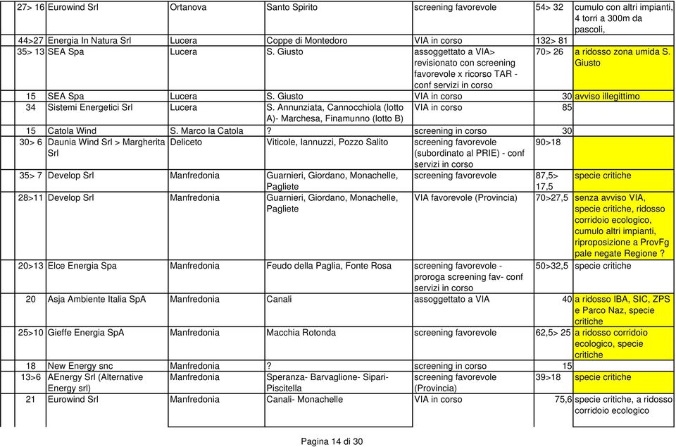 Giusto VIA in corso 30 avviso illegittimo 34 Sistemi Energetici Srl Lucera S. Annunziata, Cannocchiola (lotto VIA in corso 85 A)- Marchesa, Finamunno (lotto B) 15 Catola Wind S. Marco la Catola?