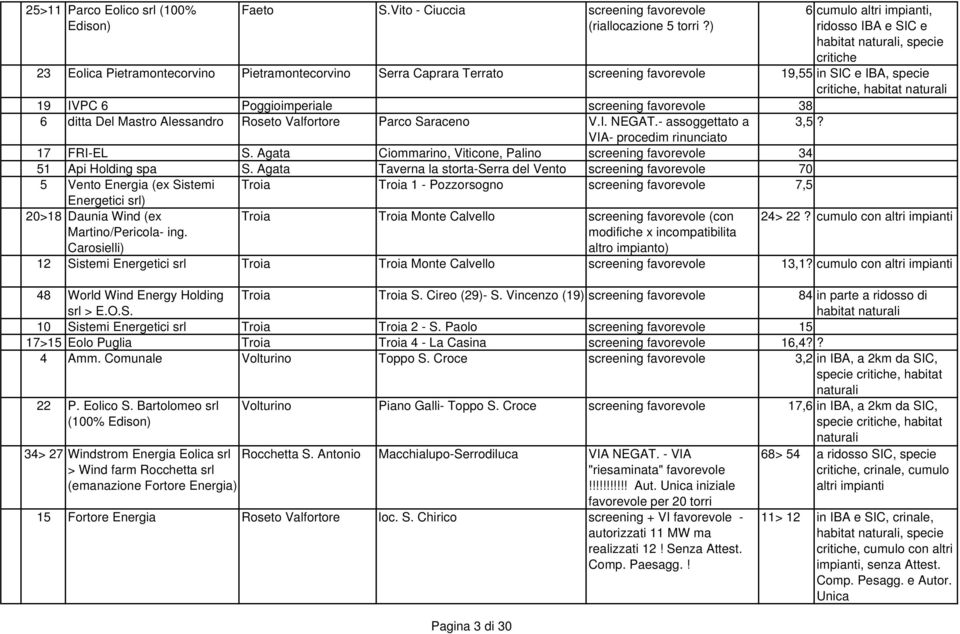 critiche, habitat naturali 19 IVPC 6 Poggioimperiale screening favorevole 38 6 ditta Del Mastro Alessandro Roseto Valfortore Parco Saraceno V.I. NEGAT.- assoggettato a 3,5?