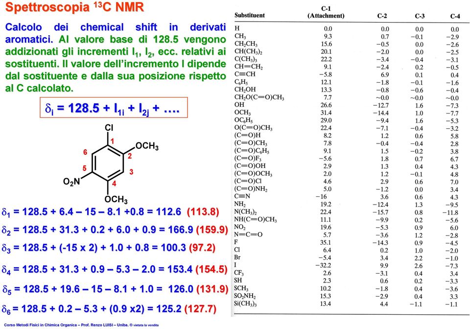 O 2 N 6 5 Cl 1 4 OCH 3 2 3 OCH 3 δ 1 = 128.5 + 6.4 15 8.1 +0.8 = 112.6 (113.8) δ 2 = 128.5 + 31.3 + 0.2 + 6.0 + 0.9 = 166.9 (159.9) δ 3 = 128.