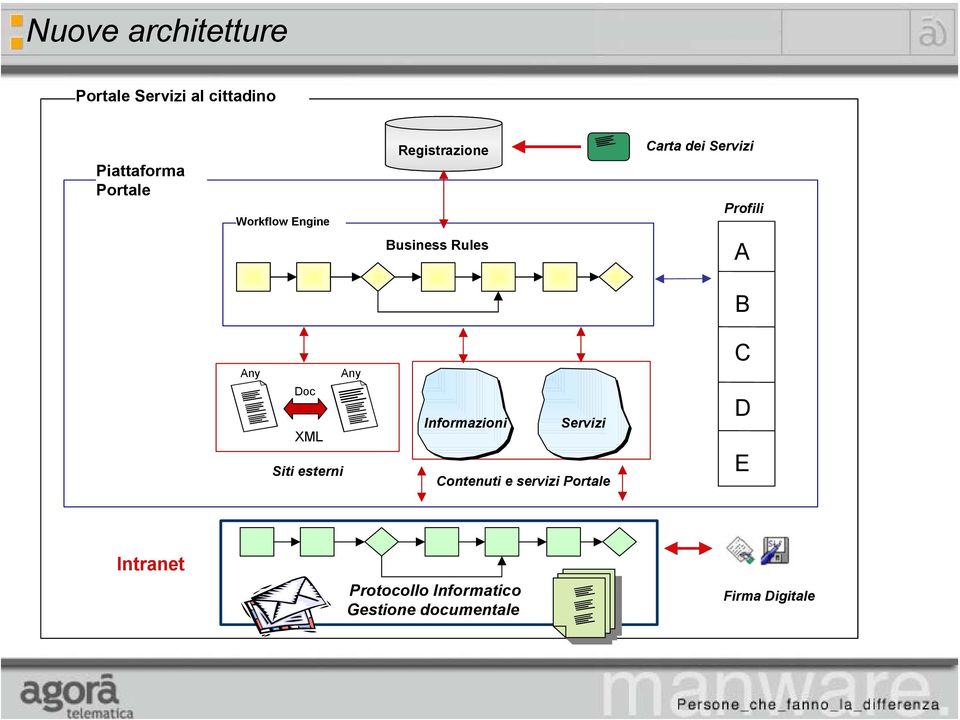 B Any Any Doc XML Siti esterni Informazioni Servizi Contenuti e servizi