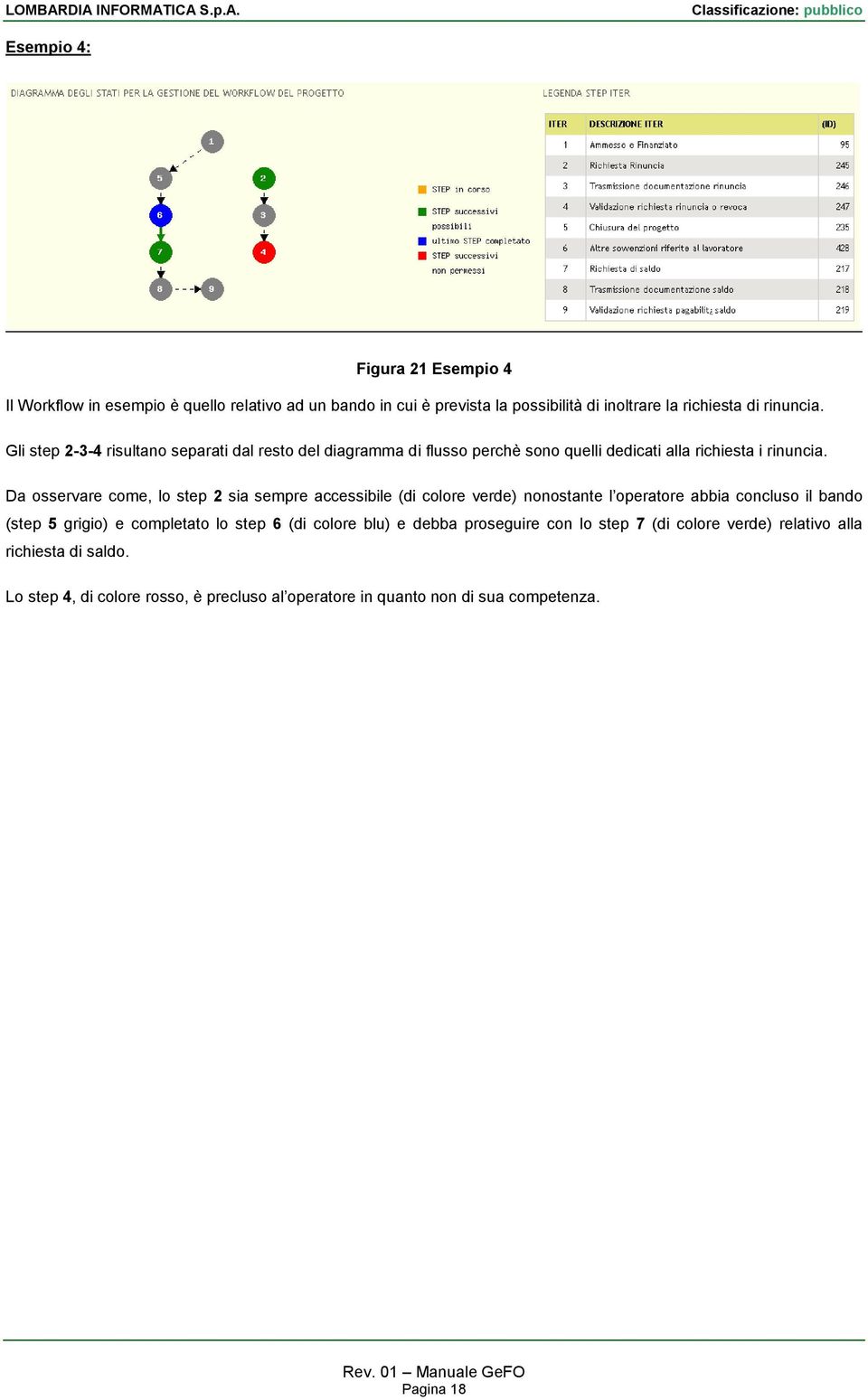 Da osservare come, lo step 2 sia sempre accessibile (di colore verde) nonostante l operatore abbia concluso il bando (step 5 grigio) e completato lo step 6