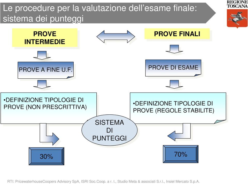 DEFINIZIONE TIPOLOGIE TIPOLOGIE DI DI PROVE PROVE (NON (NON PRESCRITTIVA) PRESCRITTIVA) SISTEMA DI