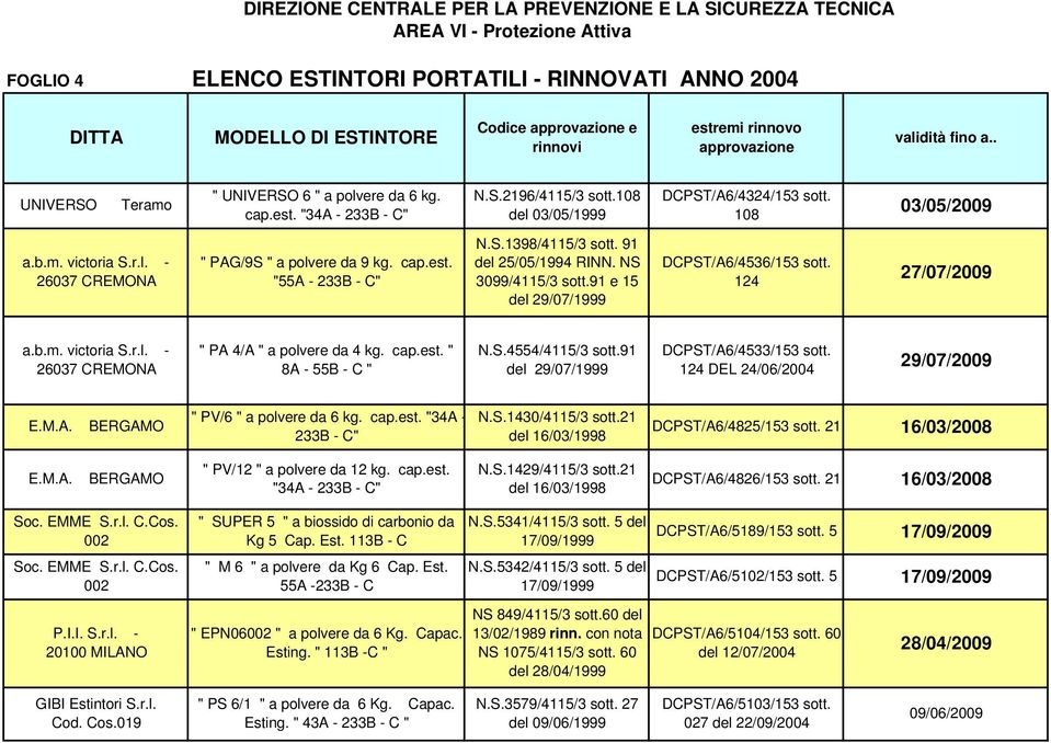 91 e 15 del 29/07/1999 DCPST/A6/4536/153 sott. 124 27/07/2009 " PA 4/A " a polvere da 4 kg. cap.est. " 8A - 55B - C " N.S.4554/4115/3 sott.91 del 29/07/1999 DCPST/A6/4533/153 sott.