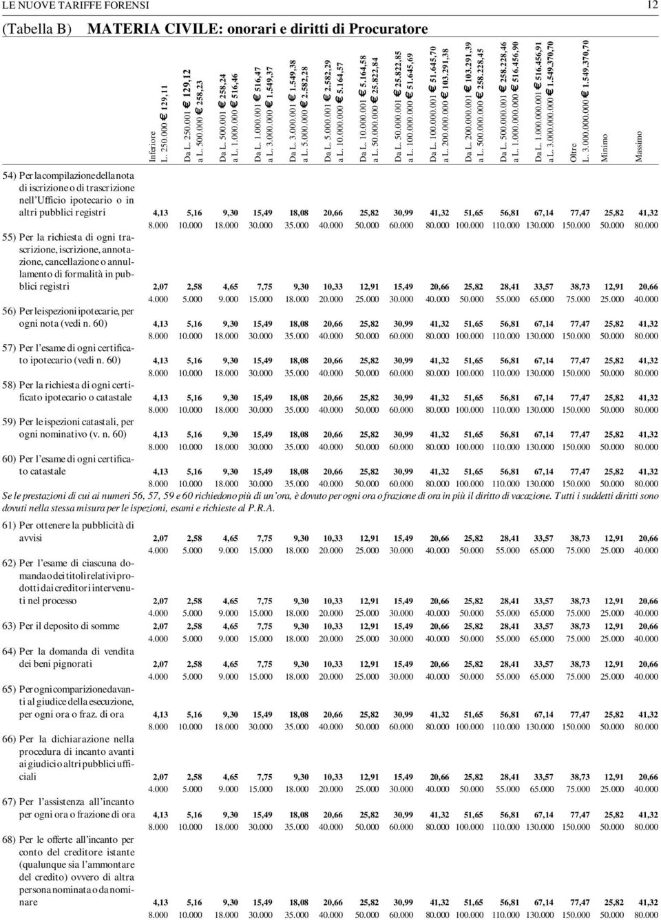 164,57 54) Per la compilazione della nota di iscrizione o di trascrizione nell Ufficio ipotecario o in altri pubblici registri 4,13 5,16 9,30 15,49 18,08 20,66 25,82 30,99 41,32 51,65 56,81 67,14