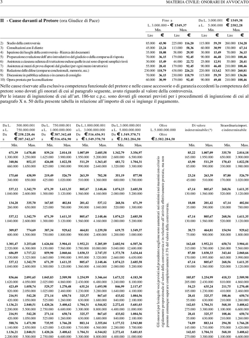 000 67,14 4) Ispezione dei luoghi della controversia - Ricerca dei documenti 35.000 18,08 58.000 29,95 30.000 15,49 70.