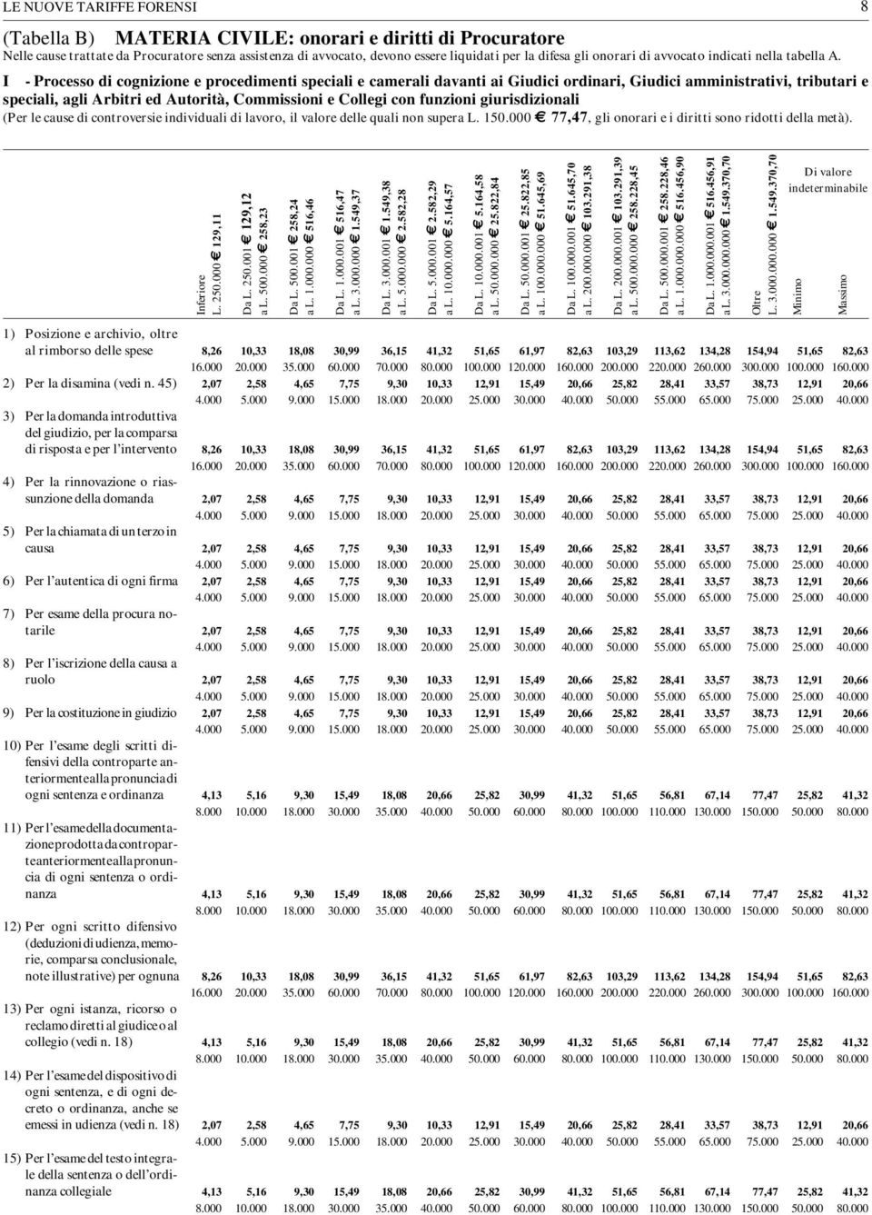 I - Processo di cognizione e procedimenti speciali e camerali davanti ai Giudici ordinari, Giudici amministrativi, tributari e speciali, agli Arbitri ed Autorità, Commissioni e Collegi con funzioni