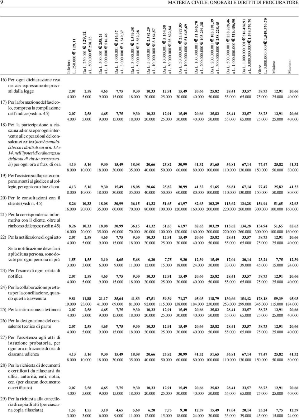 164,57 16) Per ogni dichiarazione resa nei casi espressamente previsti dalla legge 2,07 2,58 4,65 7,75 9,30 10,33 12,91 15,49 20,66 25,82 28,41 33,57 38,73 12,91 20,66 17) Per la formazione del