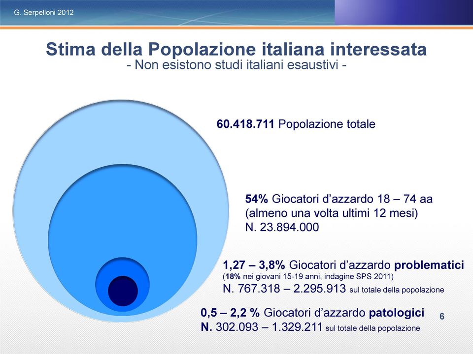 000 1,27 3,8% Giocatori d azzardo problematici (18% nei giovani 15-19 anni, indagine SPS 2011) N. 767.318 2.295.