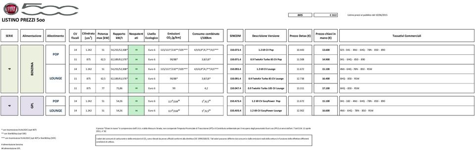 242 51 54,255/52,308* K Euro 6 115/111*/110**/105*** 4,9/4,8*/4,7**/4,5*** 150.073.4 1.2 69 CV Pop 10.443 13.600 025 041 4MJ 6HQ 78N 850 890 11 875 62,5 62,189/61,576* K Euro 6 90/88* 3,8/3,8* 150.