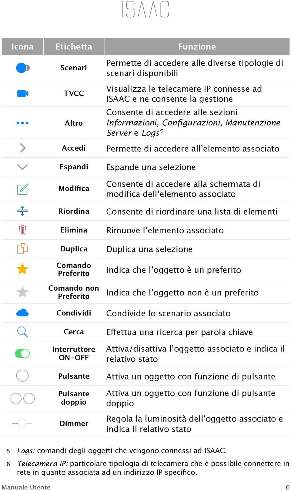 Configurazioni, Manutenzione Server e Logs 5 Permette di accedere all elemento associato Espande una selezione Consente di accedere alla schermata di modifica dell elemento associato Consente di