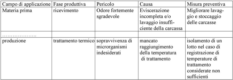 . produzione trattamento termico sopravvivenza di microrganismi indesiderati Eviscerazione incompleta e/o lavaggio