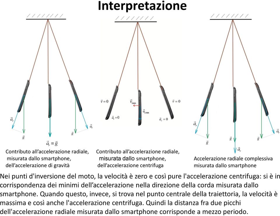 centrifuga: si è in corrispondenza dei minimi dell accelerazione nella direzione della corda misurata dallo smartphone.