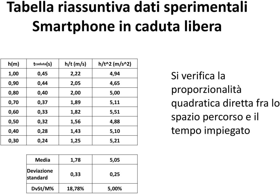 0,32 1,56 4,88 0,40 0,28 1,43 5,10 0,30 0,24 1,25 5,21 Si verifica la proporzionalità quadratica diretta