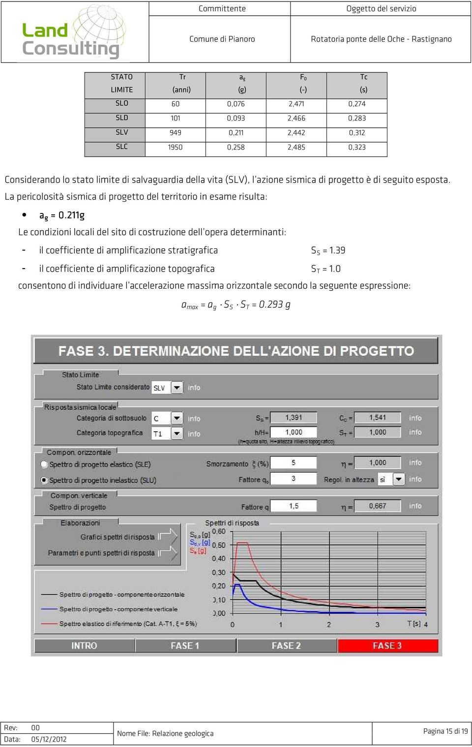 211 211g Le condizioni locali del sito di costruzione dell opera determinanti: - il coefficiente di amplificazione stratigrafica S S = 1.