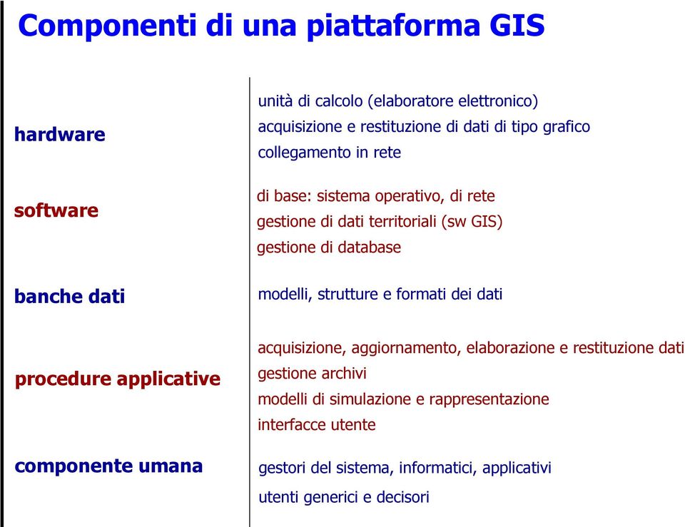 modelli, strutture e formati dei dati acquisizione, aggiornamento, elaborazione e restituzione dati procedure applicative gestione archivi