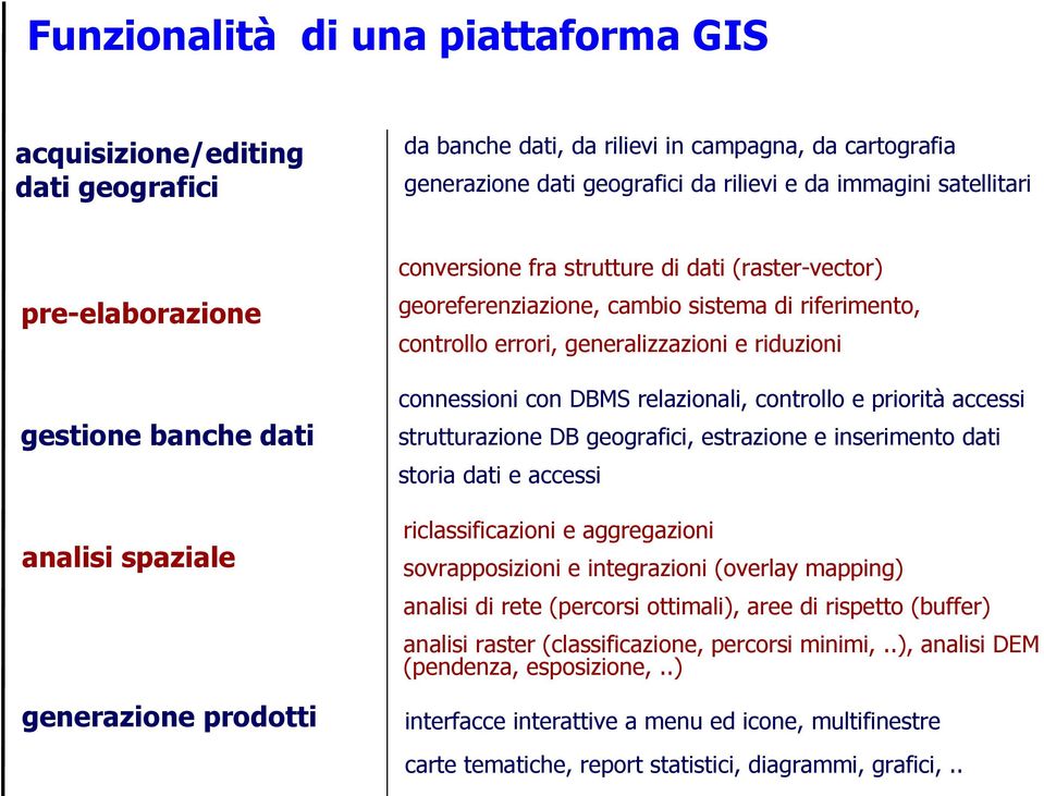 controllo e priorità accessi gestione banche dati strutturazione DB geografici, estrazione e inserimento dati storia dati e accessi analisi spaziale riclassificazioni e aggregazioni sovrapposizioni e