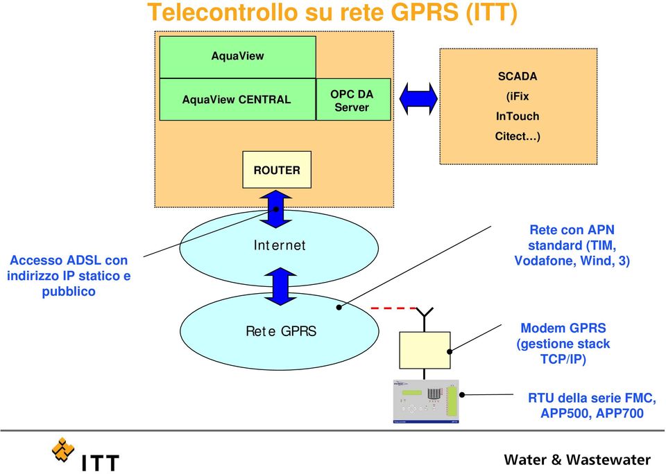 e pubblico Internet Rete con APN standard (TIM, Vodafone, Wind, 3) Rete