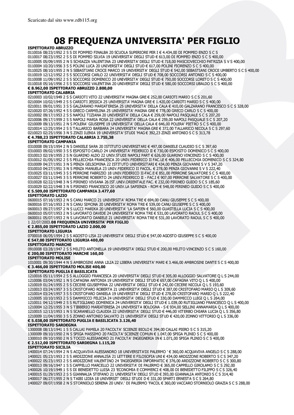 STUD 718,00 MASCIOVECCHIO PATRIZIA S V S 400,00 0110004 10/20/1956 3 S S POLINI LUCA 20 UNIVERSITA' DEGLI STUD 617,00 POLINI FIORENZO S C S 400,00 0110025 08/10/1955 2 N S SEBASTIANI CROCE MARCO 19