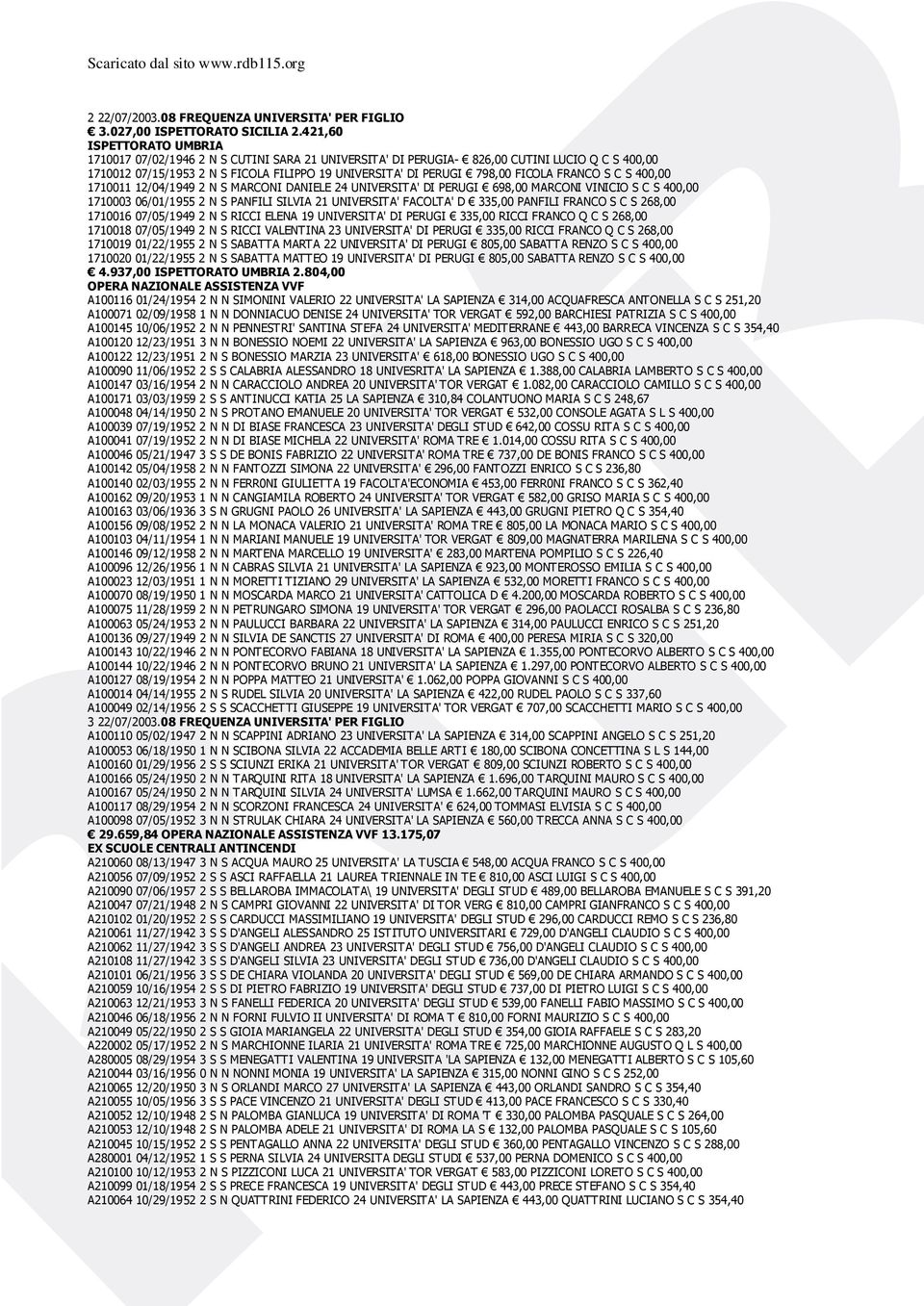 FICOLA FRANCO S C S 400,00 1710011 12/04/1949 2 N S MARCONI DANIELE 24 UNIVERSITA' DI PERUGI 698,00 MARCONI VINICIO S C S 400,00 1710003 06/01/1955 2 N S PANFILI SILVIA 21 UNIVERSITA' FACOLTA' D