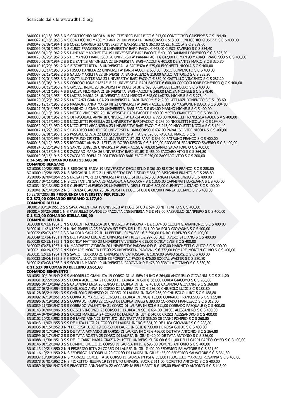 CURCI SAVERIO S C S 354,40 BA00085 01/10/1962 2 S S DAMIANI MARGHERITA 19 UNIVERSITA' BARI-FACOLT 404,00 DAMIANI DOMENICO S C S 323,20 BA00125 09/26/1952 3 S S DE MANGO FRANCESCO 20 UNIVERSITA'