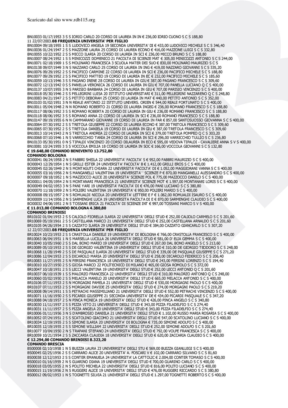 ECONO 416,00 MAZZONE LUIGI S C S 332,80 BN10055 10/22/1952 2 S S MICCO ILARIA 20 CORSO DI LAUREA IN SCI 236,00 MICCO BRUNO S C S 188,80 BN10007 08/24/1952 1 S S MINICOZZI DOMENICO 21 FACOLTA DI