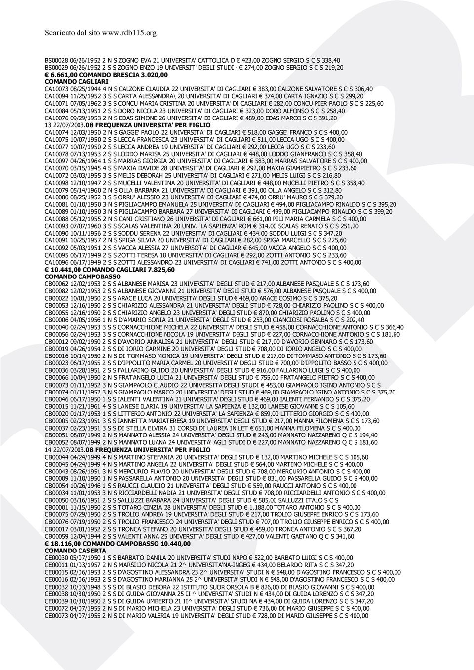 020,00 COMANDO CAGLIARI CA10073 08/25/1944 4 N S CALZONE CLAUDIA 22 UNIVERSITA' DI CAGLIARI 383,00 CALZONE SALVATORE S C S 306,40 CA10094 11/25/1952 3 S S CARTA ALESSANDRA\ 20 UNIVERSITA' DI CAGLIARI