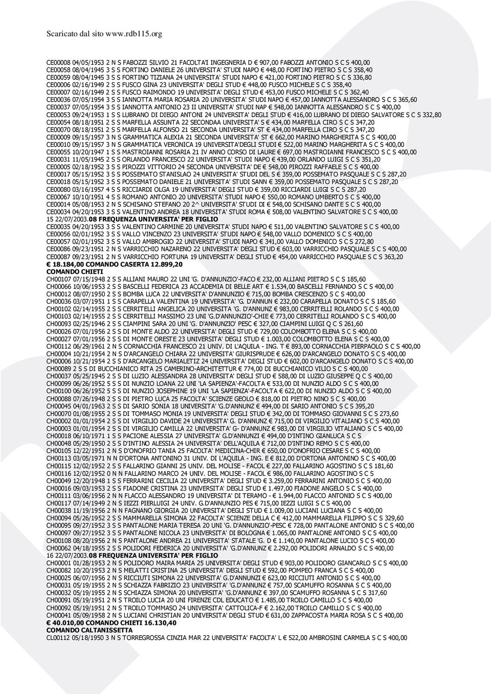 358,40 CE00007 02/16/1949 2 S S FUSCO RAIMONDO 19 UNIVERSITA' DEGLI STUD 453,00 FUSCO MICHELE S C S 362,40 CE00036 07/05/1954 3 S S IANNOTTA MARIA ROSARIA 20 UNIVERSITA' STUDI NAPO 457,00 IANNOTTA