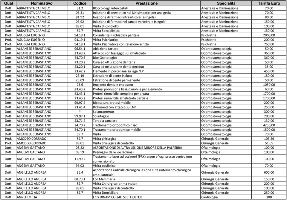 92 Iniezione di farmaci intraarticolari (singola) Anestesia e Rianimazione 80,00 ABBATTISTA CARMELO 03.