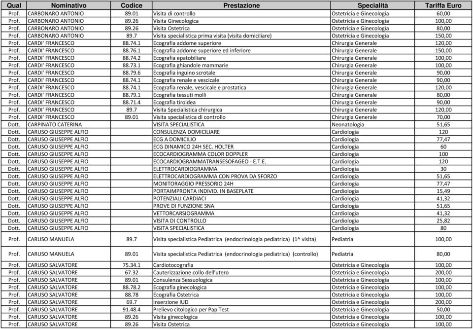 CARDI' FRANCESCO 88.76.1 Ecografia addome superiore ed inferiore Chirurgia Generale 150,00 Prof. CARDI' FRANCESCO 88.74.2 Ecografia epatobiliare Chirurgia Generale 100,00 Prof. CARDI' FRANCESCO 88.73.