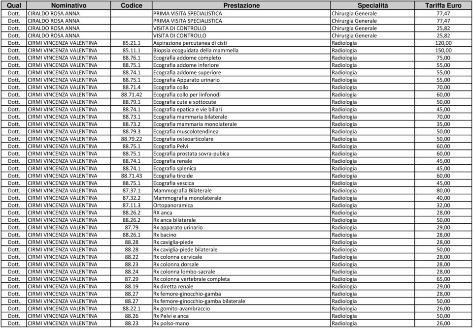 1 Biopsia ecoguidata della mammella Radiologia 150,00 CIRMI VINCENZA VALENTINA 88.76.1 Ecografia addome completo Radiologia 75,