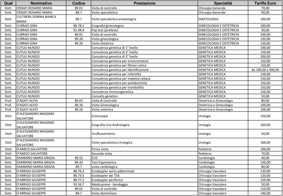 4 Pap test (prelievo) GINECOLOGIA E OSTETRICIA 30,00 CURRAO GINA 89.01 Visita di controllo GINECOLOGIA E OSTETRICIA 100,00 CURRAO GINA 89.