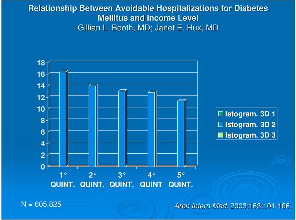 Hux,, MD 18 16 14 12 10 8 6 4 Istogram. 3D 1 Istogram. 3D 2 Istogram.