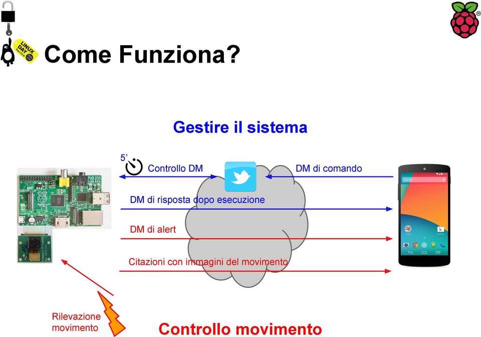 comando DM di risposta dopo esecuzione DM di