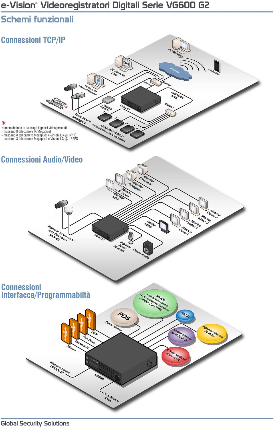 - massimo 8 telecamere IP/Megapixel - massimo 8 telecamere Megapixel e-vision 1.