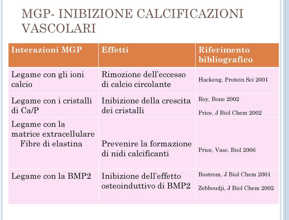 crescita dei cristalli Prevenire la formazione di nidi calcificanti Hackeng, Protein Sci 2001 Roy, Bone 2002 Price, J Biol Chem 2002