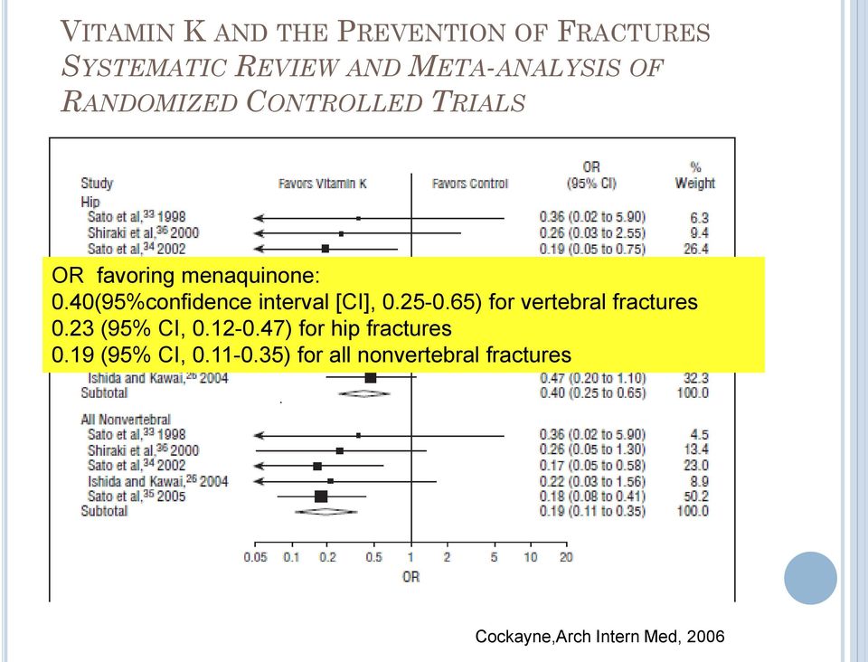 40(95%confidence interval [CI], 0.25-0.65) for vertebral fractures 0.23 (95% CI, 0.